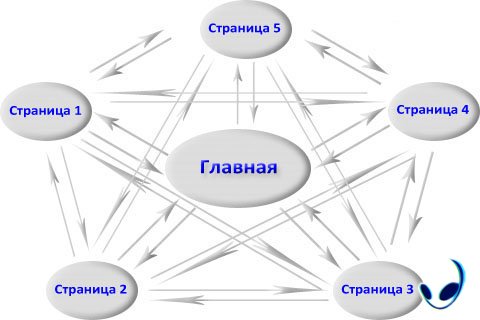 7 путей создания внутренней перелинковки сайта